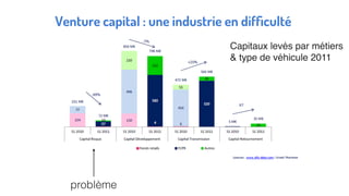Venture capital : une industrie en difﬁculté
Capitaux levés par métiers
& type de véhicule 2011
problème
 