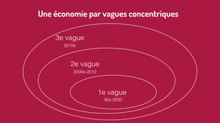 2e vague
1e vague
3e vague
90s-2000
2000s-2010
2010s
Une économie par vagues concentriques
 