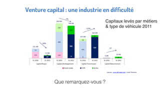 Venture capital : une industrie en difﬁculté
Que remarquez-vous ?
Capitaux levés par métiers
& type de véhicule 2011
 