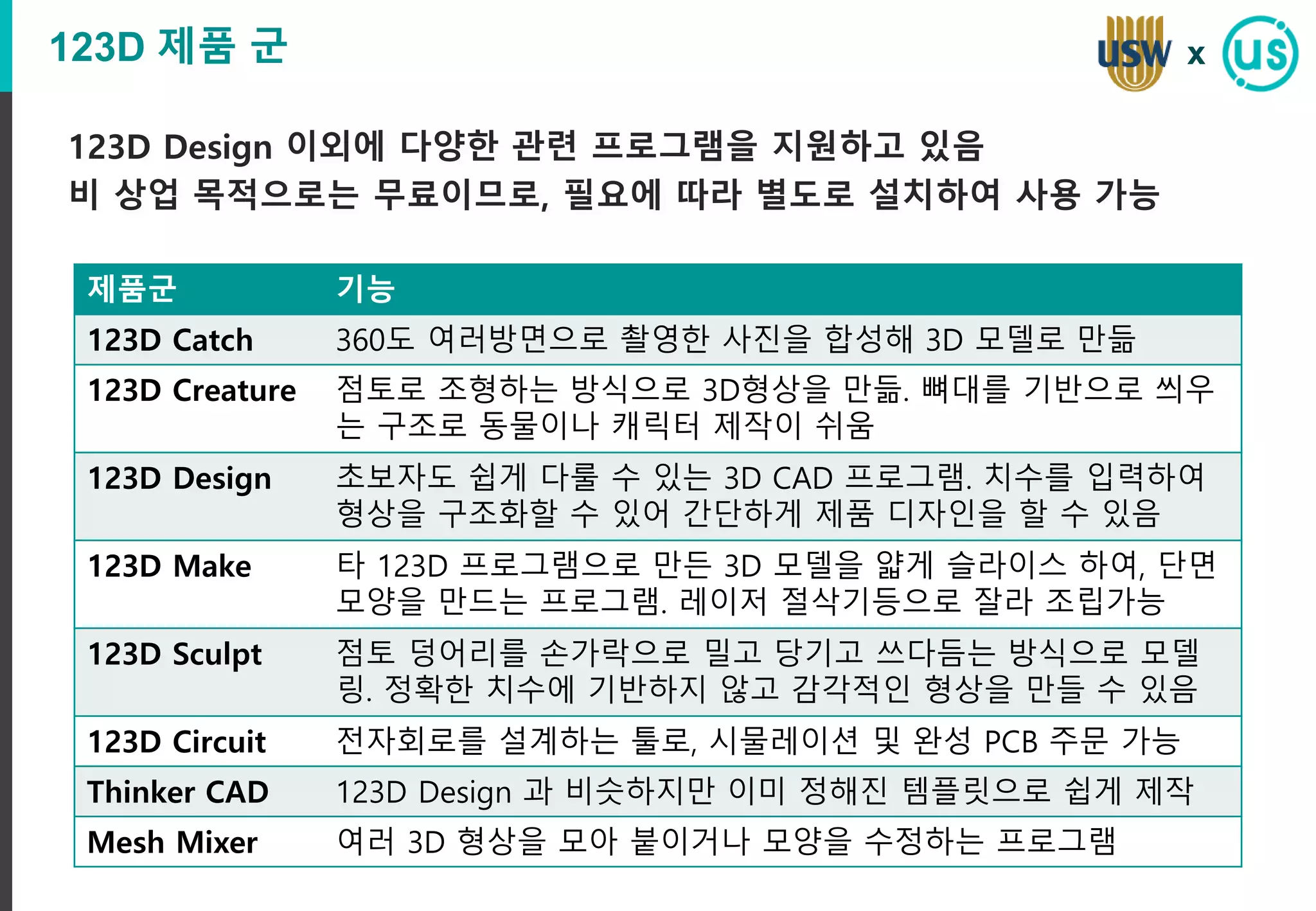 123D 제품 군
123D Design 이외에 다양한 관련 프로그램을 지원하고 있음
비 상업 목적으로는 무료이므로, 필요에 따라 별도로 설치하여 사용 가능
x
제품군 기능
123D Catch 360도 여러방면으로 촬영한 사진을 합성해 3D 모델로 만듦
123D Creature 점토로 조형하는 방식으로 3D형상을 만듦. 뼈대를 기반으로 씌우
는 구조로 동물이나 캐릭터 제작이 쉬움
123D Design 초보자도 쉽게 다룰 수 있는 3D CAD 프로그램. 치수를 입력하여
형상을 구조화할 수 있어 간단하게 제품 디자인을 할 수 있음
123D Make 타 123D 프로그램으로 만든 3D 모델을 얇게 슬라이스 하여, 단면
모양을 만드는 프로그램. 레이저 절삭기등으로 잘라 조립가능
123D Sculpt 점토 덩어리를 손가락으로 밀고 당기고 쓰다듬는 방식으로 모델
링. 정확한 치수에 기반하지 않고 감각적인 형상을 만들 수 있음
123D Circuit 전자회로를 설계하는 툴로, 시물레이션 및 완성 PCB 주문 가능
Thinker CAD 123D Design 과 비슷하지만 이미 정해진 템플릿으로 쉽게 제작
Mesh Mixer 여러 3D 형상을 모아 붙이거나 모양을 수정하는 프로그램
 