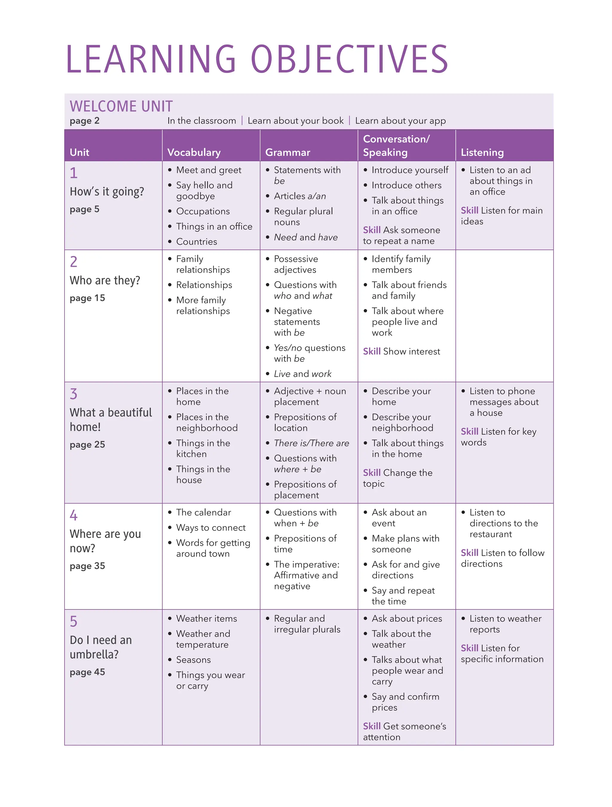 WELCOME UNIT
page 2 In the classroom | Learn about your book | Learn about your app
Unit Vocabulary Grammar
Conversation/
Speaking Listening
1
How’s it going?
page 5
• Meet and greet
• Say hello and
goodbye
• Occupations
• Things in an office
• Countries
• Statements with
be
• Articles a/an
• Regular plural
nouns
• Need and have
• Introduce yourself
• Introduce others
• Talk about things
in an office
Skill Ask someone
to repeat a name
• Listen to an ad
about things in
an office
Skill Listen for main
ideas
2
Who are they?
page 15
• Family
relationships
• Relationships
• More family
relationships
• Possessive
adjectives
• Questions with
who and what
• Negative
statements
with be
• Yes/no questions
with be
• Live and work
• Identify family
members
• Talk about friends
and family
• Talk about where
people live and
work
Skill Show interest
3
What a beautiful
home!
page 25
• Places in the
home
• Places in the
neighborhood
• Things in the
kitchen
• Things in the
house
• Adjective + noun
placement
• Prepositions of
location
• There is/There are
• Questions with
where + be
• Prepositions of
placement
• Describe your
home
• Describe your
neighborhood
• Talk about things
in the home
Skill Change the
topic
• Listen to phone
messages about
a house
Skill Listen for key
words
4
Where are you
now?
page 35
• The calendar
• Ways to connect
• Words for getting
around town
• Questions with
when + be
• Prepositions of
time
• The imperative:
Affirmative and
negative
• Ask about an
event
• Make plans with
someone
• Ask for and give
directions
• Say and repeat
the time
• Listen to
directions to the
restaurant
Skill Listen to follow
directions
5
Do I need an
umbrella?
page 45
• Weather items
• Weather and
temperature
• Seasons
• Things you wear
or carry
• Regular and
irregular plurals
• Ask about prices
• Talk about the
weather
• Talks about what
people wear and
carry
• Say and confirm
prices
Skill Get someone’s
attention
• Listen to weather
reports
Skill Listen for
specific information
lEARNINg OBJECTIVES
 