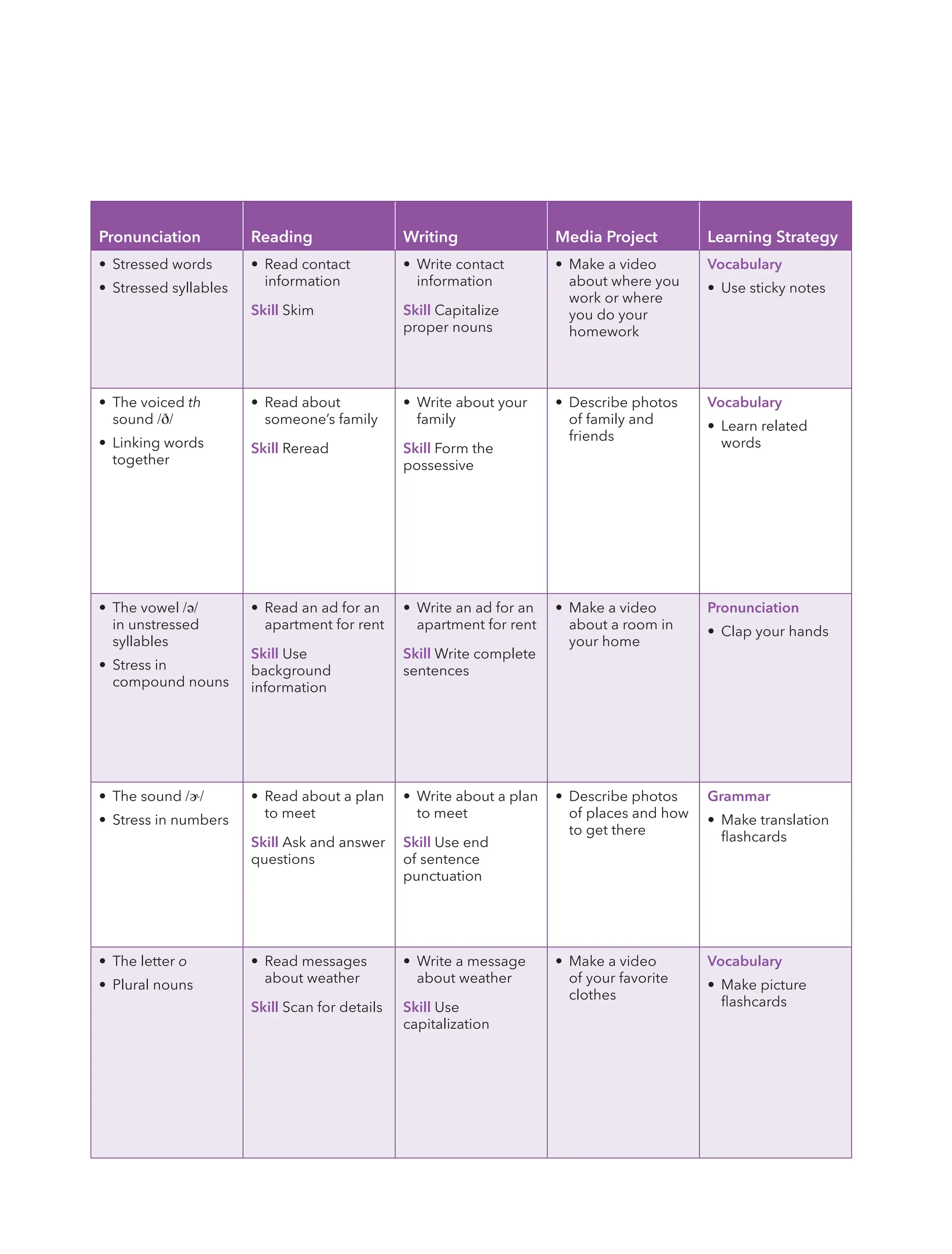 Pronunciation Reading Writing Media Project Learning Strategy
• Stressed words
• Stressed syllables
• Read contact
information
Skill Skim
• Write contact
information
Skill Capitalize
proper nouns
• Make a video
about where you
work or where
you do your
homework
Vocabulary
• Use sticky notes
• The voiced th
sound /ð/
• Linking words
together
• Read about
someone’s family
Skill Reread
• Write about your
family
Skill Form the
possessive
• Describe photos
of family and
friends
Vocabulary
• Learn related
words
• The vowel /ə/
in unstressed
syllables
• Stress in
compound nouns
• Read an ad for an
apartment for rent
Skill Use
background
information
• Write an ad for an
apartment for rent
Skill Write complete
sentences
• Make a video
about a room in
your home
Pronunciation
• Clap your hands
• The sound /ɚ/
• Stress in numbers
• Read about a plan
to meet
Skill Ask and answer
questions
• Write about a plan
to meet
Skill Use end
of sentence
punctuation
• Describe photos
of places and how
to get there
Grammar
• Make translation
flashcards
• The letter o
• Plural nouns
• Read messages
about weather
Skill Scan for details
• Write a message
about weather
Skill Use
capitalization
• Make a video
of your favorite
clothes
Vocabulary
• Make picture
flashcards
 