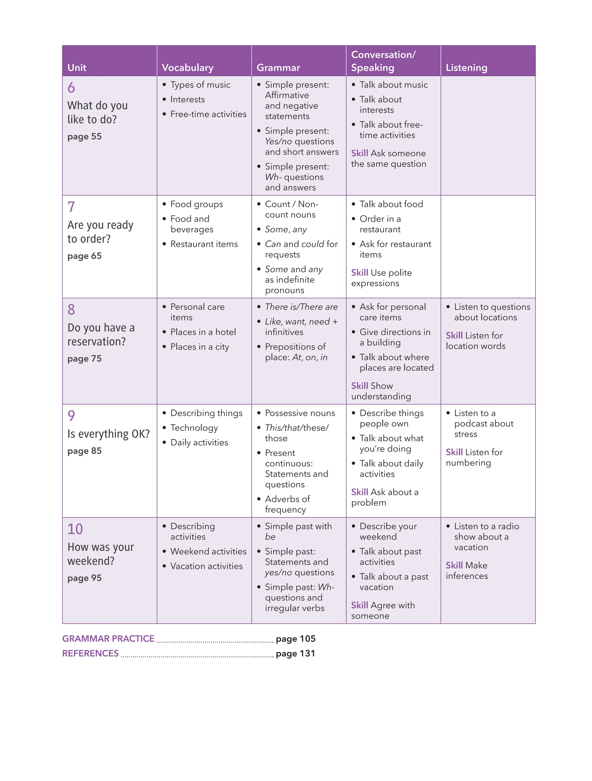 Unit Vocabulary Grammar
Conversation/
Speaking Listening
6
What do you
like to do?
page 55
• Types of music
• Interests
• Free-time activities
• Simple present:
Affirmative
and negative
statements
• Simple present:
Yes/no questions
and short answers
• Simple present:
Wh- questions
and answers
• Talk about music
• Talk about
interests
• Talk about free-
time activities
Skill Ask someone
the same question
7
Are you ready
to order?
page 65
• Food groups
• Food and
beverages
• Restaurant items
• Count / Non-
count nouns
• Some, any
• Can and could for
requests
• Some and any
as indefinite
pronouns
• Talk about food
• Order in a
restaurant
• Ask for restaurant
items
Skill Use polite
expressions
8
Do you have a
reservation?
page 75
• Personal care
items
• Places in a hotel
• Places in a city
• There is/There are
• Like, want, need +
infinitives
• Prepositions of
place: At, on, in
• Ask for personal
care items
• Give directions in
a building
• Talk about where
places are located
Skill Show
understanding
• Listen to questions
about locations
Skill Listen for
location words
9
Is everything OK?
page 85
• Describing things
• Technology
• Daily activities
• Possessive nouns
• This/that/these/
those
• Present
continuous:
Statements and
questions
• Adverbs of
frequency
• Describe things
people own
• Talk about what
you’re doing
• Talk about daily
activities
Skill Ask about a
problem
• Listen to a
podcast about
stress
Skill Listen for
numbering
10
How was your
weekend?
page 95
• Describing
activities
• Weekend activities
• Vacation activities
• Simple past with
be
• Simple past:
Statements and
yes/no questions
• Simple past: Wh-
questions and
irregular verbs
• Describe your
weekend
• Talk about past
activities
• Talk about a past
vacation
Skill Agree with
someone
• Listen to a radio
show about a
vacation
Skill Make
inferences
GRAMMAR PRACTICE page 105
REFERENCES page 131
 