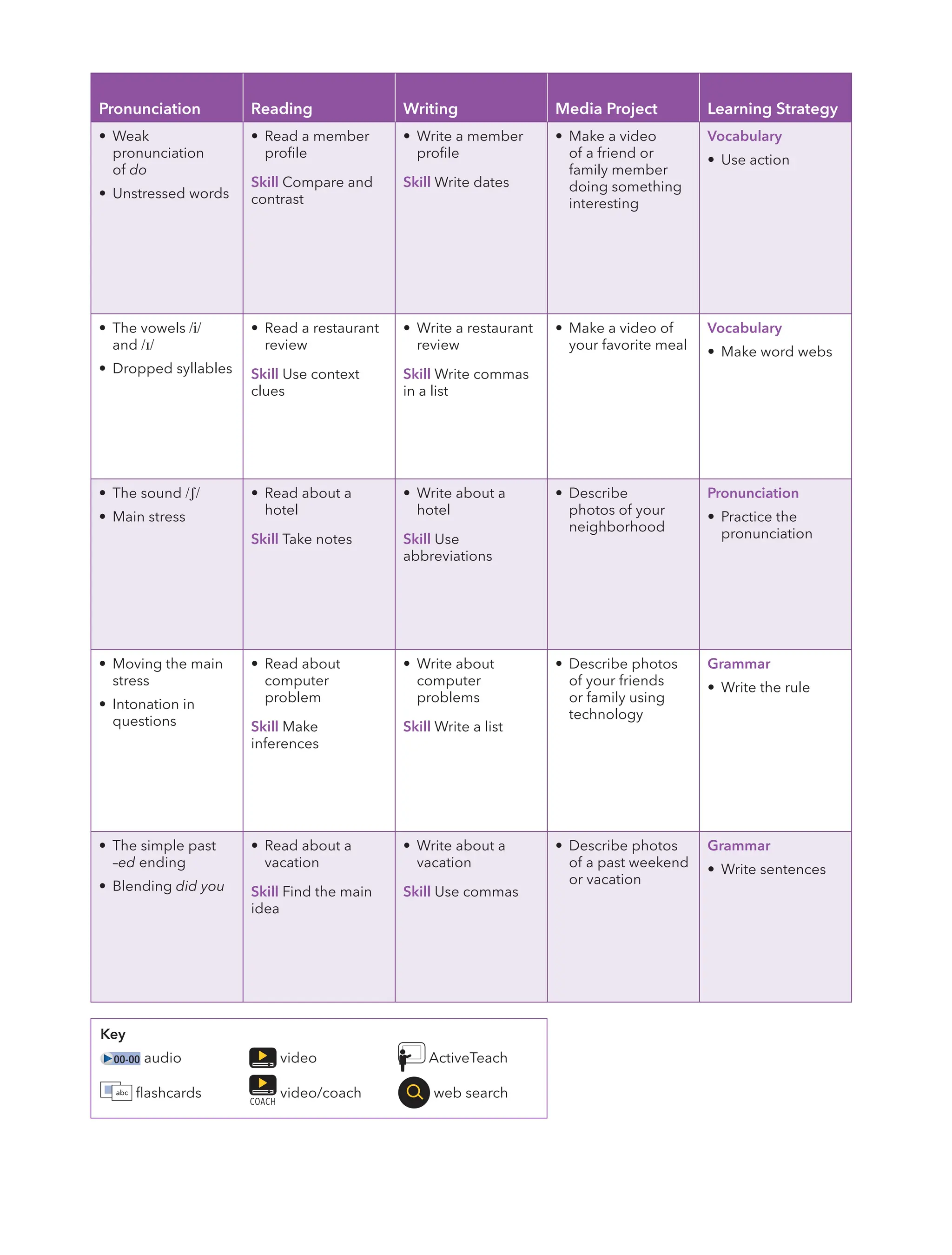 Pronunciation Reading Writing Media Project Learning Strategy
• Weak
pronunciation
of do
• Unstressed words
• Read a member
profile
Skill Compare and
contrast
• Write a member
profile
Skill Write dates
• Make a video
of a friend or
family member
doing something
interesting
Vocabulary
• Use action
• The vowels /i/
and /ɪ/
• Dropped syllables
• Read a restaurant
review
Skill Use context
clues
• Write a restaurant
review
Skill Write commas
in a list
• Make a video of
your favorite meal
Vocabulary
• Make word webs
• The sound /ʃ/
• Main stress
• Read about a
hotel
Skill Take notes
• Write about a
hotel
Skill Use
abbreviations
• Describe
photos of your
neighborhood
Pronunciation
• Practice the
pronunciation
• Moving the main
stress
• Intonation in
questions
• Read about
computer
problem
Skill Make
inferences
• Write about
computer
problems
Skill Write a list
• Describe photos
of your friends
or family using
technology
Grammar
• Write the rule
• The simple past
–ed ending
• Blending did you
• Read about a
vacation
Skill Find the main
idea
• Write about a
vacation
Skill Use commas
• Describe photos
of a past weekend
or vacation
Grammar
• Write sentences
Key
00-00 audio
flashcards
video
COACH
video/coach
ActiveTeach
web search
 