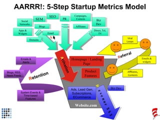 AARRR!: 5-Step Startup Metrics Model Website.com R evenue $$$ Biz Dev Ads, Lead Gen, Subscriptions, ECommerce A cquisition...