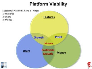 Platform Viability Successful Platforms have 3 Things: 1) Features 2) Users 3) Money Users   . .  Money Features Growth Pr...