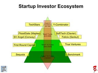 Startup Investor Ecosystem True Ventures First Round Capital Benchmark Sequoia Angels &  Incubators ($0-10M) “ Seed” Funds...
