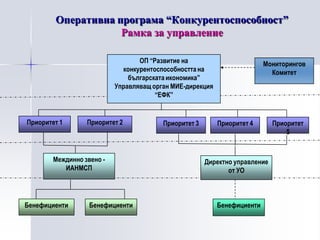 Оперативна програма “Конкурентоспособност”
                    Рамка за управление

                                  ОП “Развитие на                         Мониторингов
                             конкурентоспособността на                      Комитет
                               българската икономика”
                           Управляващ орган МИЕ-дирекция
                                       “ЕФК”


Приоритет 1       Приоритет 2            Приоритет 3       Приоритет 4       Приоритет
                                                                                 5


        Междинно звено -                               Директно управление
           ИАНМСП                                             от УО



Бенефициенти       Бенефициенти                            Бенефициенти
 