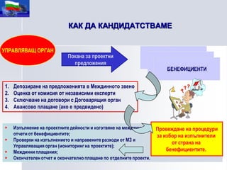 КАК ДА КАНДИДАТСТВАМЕ


УПРАВЛЯВАЩ ОРГАН
                             Покана за проектни
                               предложения
                                                                         БЕНЕФИЦИЕНТИ


1.   Депозиране на предложенията в Междинното звено
2.   Оценка от комисия от независими експерти
3.   Сключване на договори с Договарящия орган
4.   Авансово плащане (ако е предвидено)


    Изпълнение на проектните дейности и изготвяне на междинни       Провеждане на процедури
     отчети от бенефициентите;                                       за избор на изпълнители
    Проверки на изпълнението и направените разходи от МЗ и
                                                                           от страна на
     Управляващия орган (мониторинг на проектите);
    Междинни плащания;                                                  бенефициентите.
    Окончателен отчет и окончателно плащане по отделните проекти.
 