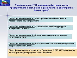Приоритетна ос 2 “Повишаване ефективността на
 предприятията и насърчаване развитието на благоприятна
                      бизнес среда”


Област на интервенция 2.1 Подобряване на технологиите и
управлението в предприятията.

Област на интервенция 2.2 Създаване на инфраструктура в
подкрепа на бизнеса.


Област на интервенция 2.3 Въвеждане на енергоспестяващи
технологии и ВЕИ.


Област на интервенция 2.4 Насърчаване на бизнес кооперирането и
свързването в клъстери.

Общо финансиране за проекти по Приоритет 2: 593 837 780 евро или
51.10 % (от общите средства за ОП по ЕФРР).
 