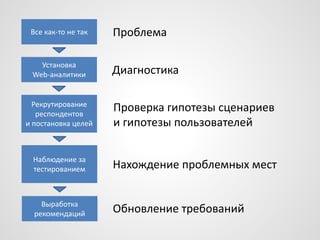 Все как-то не так

Проблема

Установка
Web-аналитики

Диагностика

Рекрутирование
респондентов
и постановка целей

Проверка гипотезы сценариев
и гипотезы пользователей

Наблюдение за
тестированием

Нахождение проблемных мест

Выработка
рекомендаций

Обновление требований

 