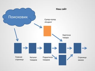 Наш сайт

Поисковик

Супер-пупер
лендинг

Карточка
товара

Главная
страница

Каталог
товаров

Подкаталог
товаров

Страница
заказа

 