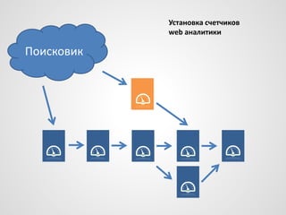 Установка счетчиков
web аналитики

Поисковик

 