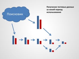 Поисковик

Получение тестовых данных
за некий период
использования

 