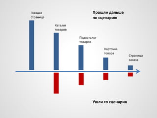 Прошли дальше
по сценарию

Главная
страница
Каталог
товаров

Подкаталог
товаров
Карточка
товара

Ушли со сценария

Страница
заказа

 
