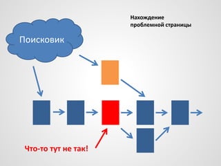 Нахождение
проблемной страницы

Поисковик

Что-то тут не так!

 