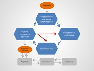Потребность

Определение
контекста
использования

Оценка
проектного
решения

Определение
требований

Проектное
решение

Проектирование

Разработка

Тестирование

Внедрение

 