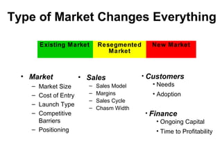 Type of Market Changes Everything
• Market
– Market Size
– Cost of Entry
– Launch Type
– Competitive
Barriers
– Positioning
• Sales
– Sales Model
– Margins
– Sales Cycle
– Chasm Width
Existing Market Resegmented
Market
New Market
• Finance
• Ongoing Capital
• Time to Profitability
• Customers
• Needs
• Adoption
 