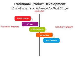 Problem: known Solution: known
Waterfall
Traditional Product Development
Unit of progress: Advance to Next Stage
Requirements
Design
Implementation
Verification
Maintenance
 
