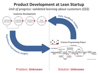 Problem: Unknown Solution: Unknown
Product Development at Lean Startup
Unit of progress: validated learning about customers ($$$)
 