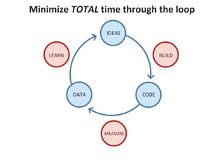 Minimize TOTAL time through the loop
IDEAS
CODEDATA
BUILDLEARN
MEASURE
 