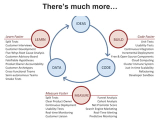 There’s much more…
IDEAS
CODEDATA
BUILDLEARN
MEASURE
Code Faster
Unit Tests
Usability Tests
Continuous Integration
Incremental Deployment
Free & Open-Source Components
Cloud Computing
Cluster Immune System
Just-in-time Scalability
Refactoring
Developer Sandbox
Measure Faster
Split Tests
Clear Product Owner
Continuous Deployment
Usability Tests
Real-time Monitoring
Customer Liaison
Learn Faster
Split Tests
Customer Interviews
Customer Development
Five Whys Root Cause Analysis
Customer Advisory Board
Falsifiable Hypotheses
Product Owner Accountability
Customer Archetypes
Cross-functional Teams
Semi-autonomous Teams
Smoke Tests
Funnel Analysis
Cohort Analysis
Net Promoter Score
Search Engine Marketing
Real-Time Alerting
Predictive Monitoring
 
