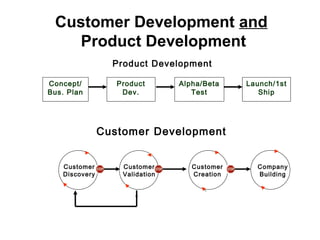 Customer Development and
Product Development
Concept/
Bus. Plan
Product
Dev.
Alpha/Beta
Test
Launch/1st
Ship
Product Development
Customer Development
Company
Building
Customer
Discovery
Customer
Validation
Customer
Creation
 