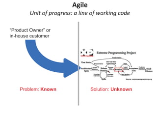 Problem: Known Solution: Unknown
“Product Owner” or
in-house customer
Agile
Unit of progress: a line of working code
 