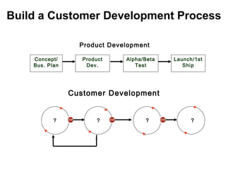 Build a Customer Development Process
Concept/
Bus. Plan
Product
Dev.
Alpha/Beta
Test
Launch/1st
Ship
Product Development
Customer Development
? ? ? ?
 