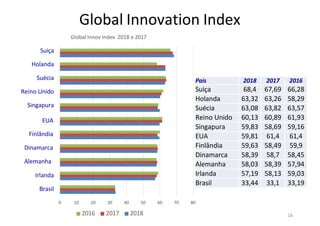 18
Global Innovation Index
0 10 20 30 40 50 60 70 80
Global Innov Index 2018 e 2017
Suiça
Holanda
Suécia
Reino Unido
Singapura
EUA
Finlândia
Dinamarca
Alemanha
Irlanda
Brasil
2016 2017 2018
País 2018 2017 2016
Suiça 68,4 67,69 66,28
Holanda 63,32 63,26 58,29
Suécia 63,08 63,82 63,57
Reino Unido 60,13 60,89 61,93
Singapura 59,83 58,69 59,16
EUA 59,81 61,4 61,4
Finlândia 59,63 58,49 59,9
Dinamarca 58,39 58,7 58,45
Alemanha 58,03 58,39 57,94
Irlanda 57,19 58,13 59,03
Brasil 33,44 33,1 33,19
 