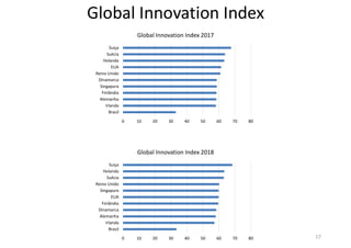 Global Innovation Index
17
0 10 20 30 40 50 60 70 80
Brasil
Irlanda
Alemanha
Finlândia
Singapura
Dinamarca
Reino Unido
EUA
Holanda
Suécia
Suiça
Global Innovation Index 2017
0 10 20 30 40 50 60 70 80
Brasil
Irlanda
Alemanha
Dinamarca
Finlândia
EUA
Singapura
Reino Unido
Suécia
Holanda
Suiça
Global Innovation Index 2018
 
