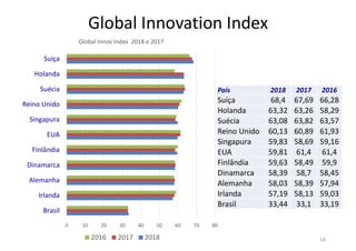18
Global Innovation Index
0 10 20 30 40 50 60 70 80
Brasil
Irlanda
Alemanha
Dinamarca
Finlândia
EUA
Singapura
Reino Unido
Suécia
Holanda
Suiça
Global Innov Index 2018 e 2017
2016 2017 2018
País 2018 2017 2016
Suiça 68,4 67,69 66,28
Holanda 63,32 63,26 58,29
Suécia 63,08 63,82 63,57
Reino Unido 60,13 60,89 61,93
Singapura 59,83 58,69 59,16
EUA 59,81 61,4 61,4
Finlândia 59,63 58,49 59,9
Dinamarca 58,39 58,7 58,45
Alemanha 58,03 58,39 57,94
Irlanda 57,19 58,13 59,03
Brasil 33,44 33,1 33,19
 