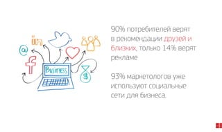 90% потребителей верят
в рекомендации друзей и
близких, только 14% верят
рекламе

14

2014

93% маркетологов уже
используют социальные
сети для бизнеса.

 