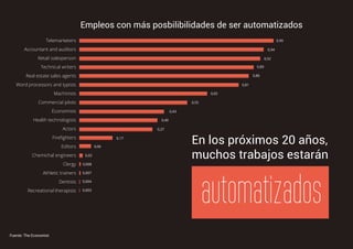 0,99
0,94
0,92
0,89
0,86
0,81
0,65
0,55
0,43
0,40
0,37
0,17
0,06
0,02
0,008
0,007
0,004
0,003
Telemarketers
Accountant and auditors
Retail salesperson
Technical writers
Real estate sales agents
Word processors and typists
Machinists
Commercial pilots
Economists
Health technologists
Actors
Editors
Chemichal engineers
Clergy
Athletic trainers
Dentists
Recreational therapists
En los próximos 20 años,
muchos trabajos estarán
Empleos con más posbilibilidades de ser automatizados
 