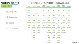 THE TABLE OF STARTUP KNOWLEDGE
46 Modules
12 Sessions
36 hours
2 1/2 months
 