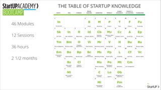 THE TABLE OF STARTUP KNOWLEDGE
46 Modules
!

12 Sessions
!

36 hours
!

2 1/2 months

 