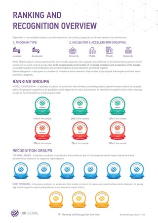 Startup Accelerators Global Ranking | PDF