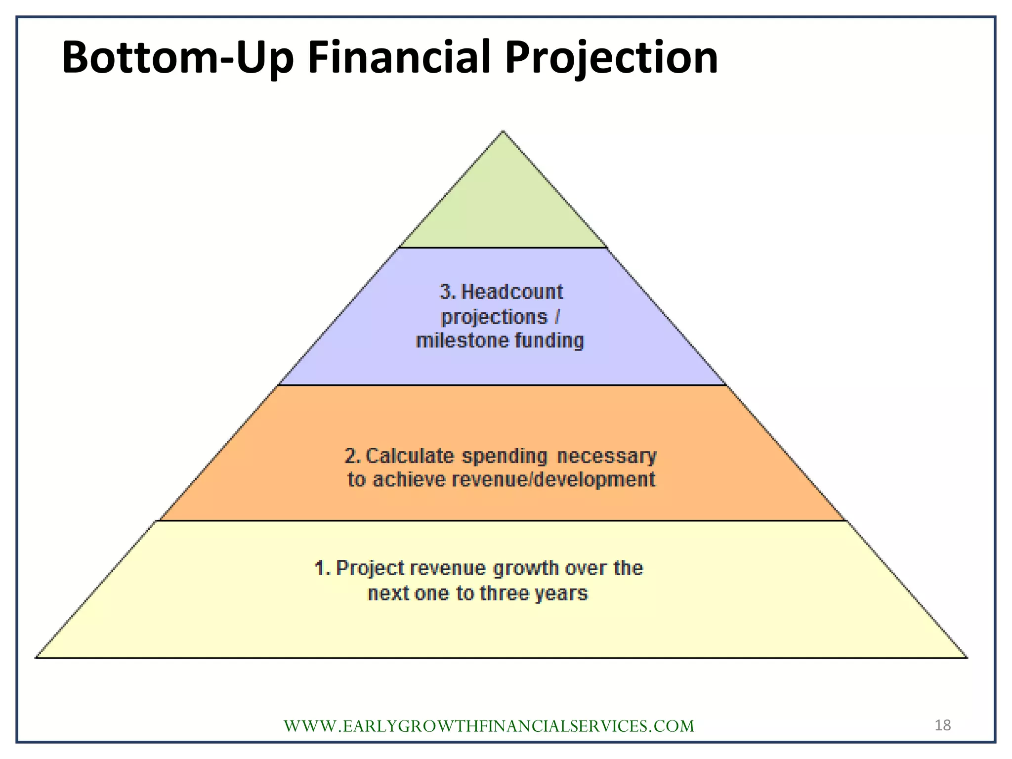 Bottom-Up Financial Projection
18WWW.EARLYGROWTHFINANCIALSERVICES.COM
 