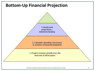 Bottom-Up Financial Projection
18WWW.EARLYGROWTHFINANCIALSERVICES.COM
 