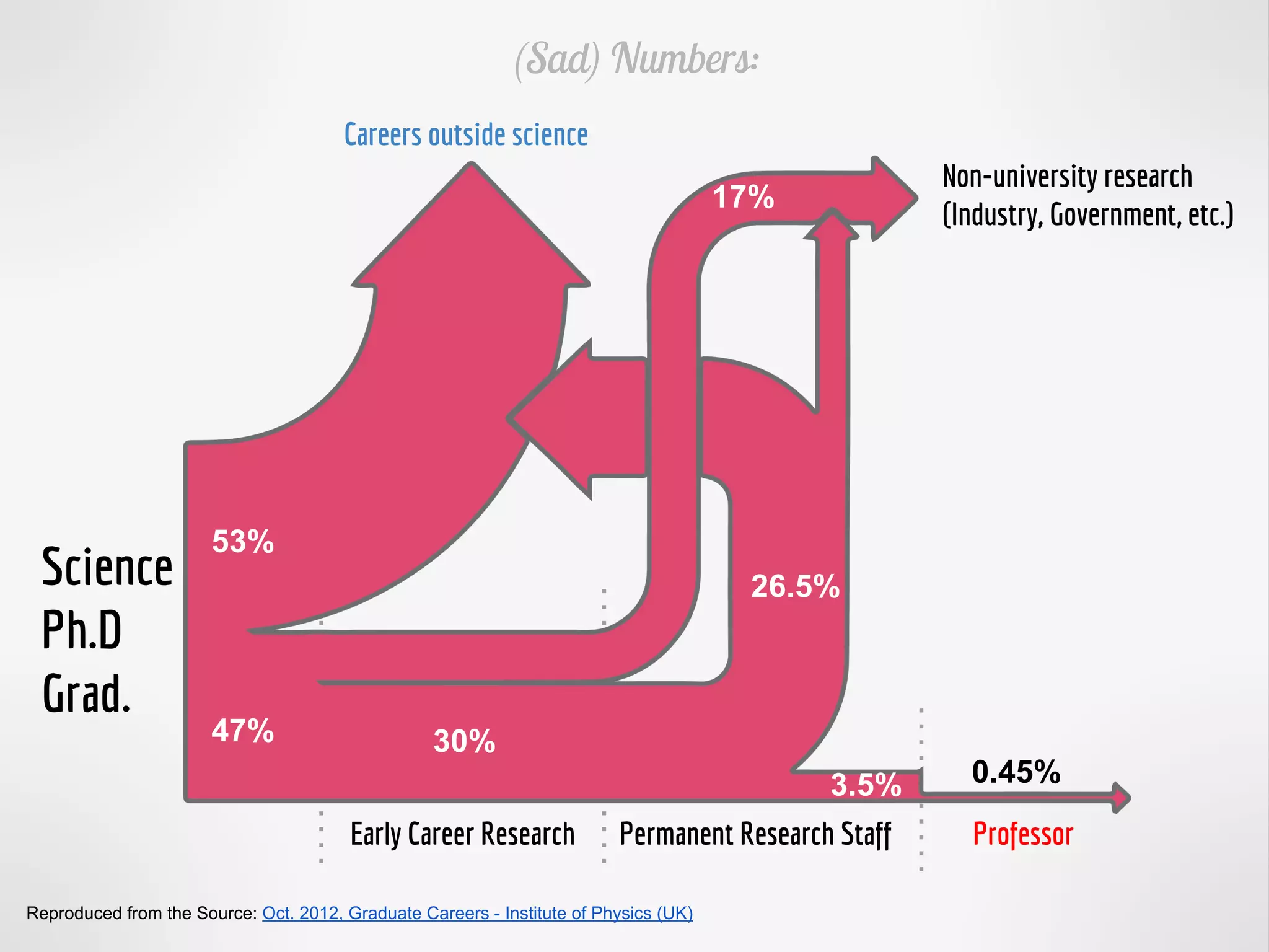(Sad) Numbers:
Reproduced from the Source: Oct. 2012, Graduate Careers - Institute of Physics (UK)
0.45%3.5%
26.5%
17%
30%47%
53%
Careers outside science
Non-university research
(Industry, Government, etc.)
ProfessorPermanent Research StaffEarly Career Research
Science
Ph.D
Grad.
 