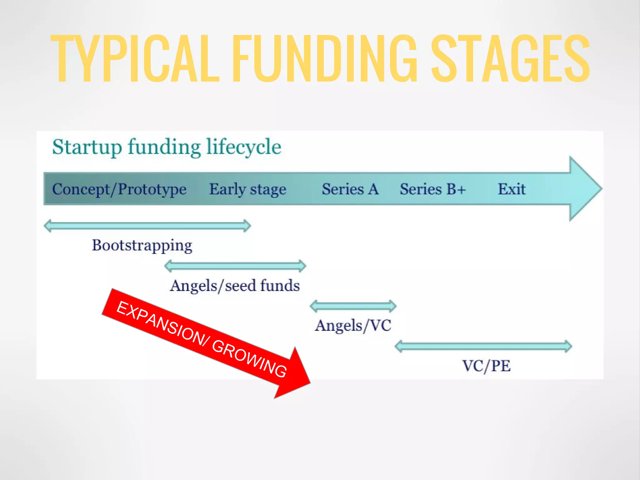 TYPICAL FUNDING STAGES
EXPANSION/ GROWING
 