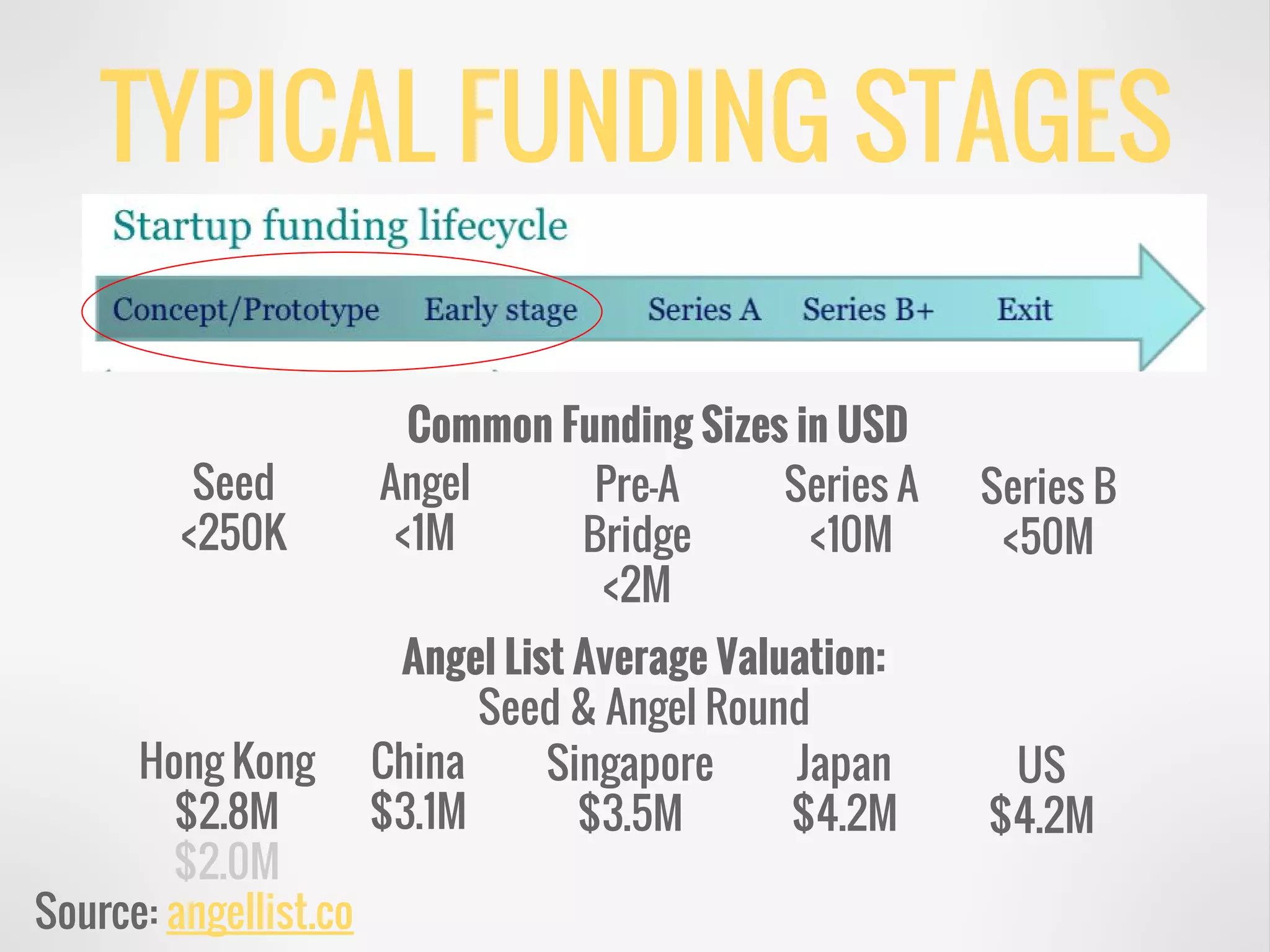 TYPICAL FUNDING STAGES
Angel List Average Valuation:
Seed & Angel Round
Hong Kong
$2.8M
$2.0M
China
$3.1M
Singapore
$3.5M
Japan
$4.2M
US
$4.2M
Common Funding Sizes in USD
Seed
<250K
Angel
<1M
Pre-A
Bridge
<2M
Series A
<10M
Series B
<50M
Source: angellist.co
 
