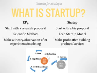 WHAT IS STARTUP?
Reasons for making a
RPg Startup
Start with a research proposal Start with a biz proposal
Scientific Method Lean Startup Model
Make a theory/observation after
experiments/modeling
Make profit after building
products/services
 