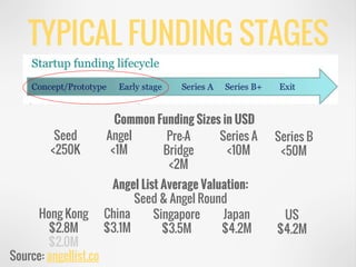 TYPICAL FUNDING STAGES
Angel List Average Valuation:
Seed & Angel Round
Hong Kong
$2.8M
$2.0M
China
$3.1M
Singapore
$3.5M
Japan
$4.2M
US
$4.2M
Common Funding Sizes in USD
Seed
<250K
Angel
<1M
Pre-A
Bridge
<2M
Series A
<10M
Series B
<50M
Source: angellist.co
 