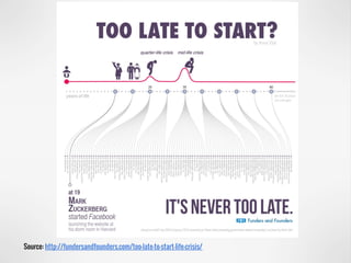 Source: http://fundersandfounders.com/too-late-to-start-life-crisis/
 