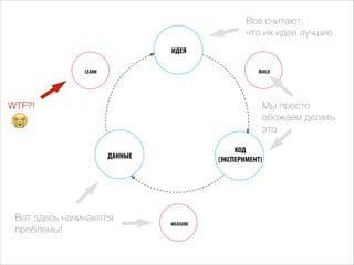 Все считают,
что их идеи лучшие
ИДЕЯ
LEARN

BUILD

Мы просто
обожаем делать
это

WTF?!

😭

КОД
(ЭКСПЕРИМЕНТ)

ДАННЫЕ

Вот здесь начинаются
проблемы!

MEASURE

 