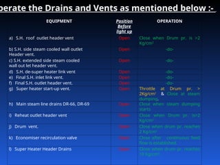 EQUIPMENT Position
Before
light up
OPERATION
a) S.H. roof outlet header vent Open Close when Drum pr. is >2
Kg/cm2
b) S.H. side steam cooled wall outlet
Header vent.
Open ‑do‑
c) S.H. extended side steam cooled
wall out let header vent.
Open ‑do‑
d) S.H. de-super heater link vent Open ‑do‑
e) Final S.H. inlet link vent. Open ‑do‑
f) Final S.H. outlet header vent. Open ‑do‑
g) Super heater start‑up vent. Open Throttle at Drum pr. >
2Kg/cm2
& Close at steam
dumping.
h) Main steam line drains DR‑66, DR‑69 Open Close when steam dumping
starts
i) Reheat outlet header vent Open Close when Drum pr. is>2
Kg/cm2
j) Drum vent. Open Close when drum pr. reaches
2 Kg/cm2
k) Economiser recirculation valve Open Close after continuous feed
flow is established.
l) Super Heater Header Drains Open Close when drum pr. reaches
10 Kg/cm2
.
perate the Drains and Vents as mentioned below :-
 
