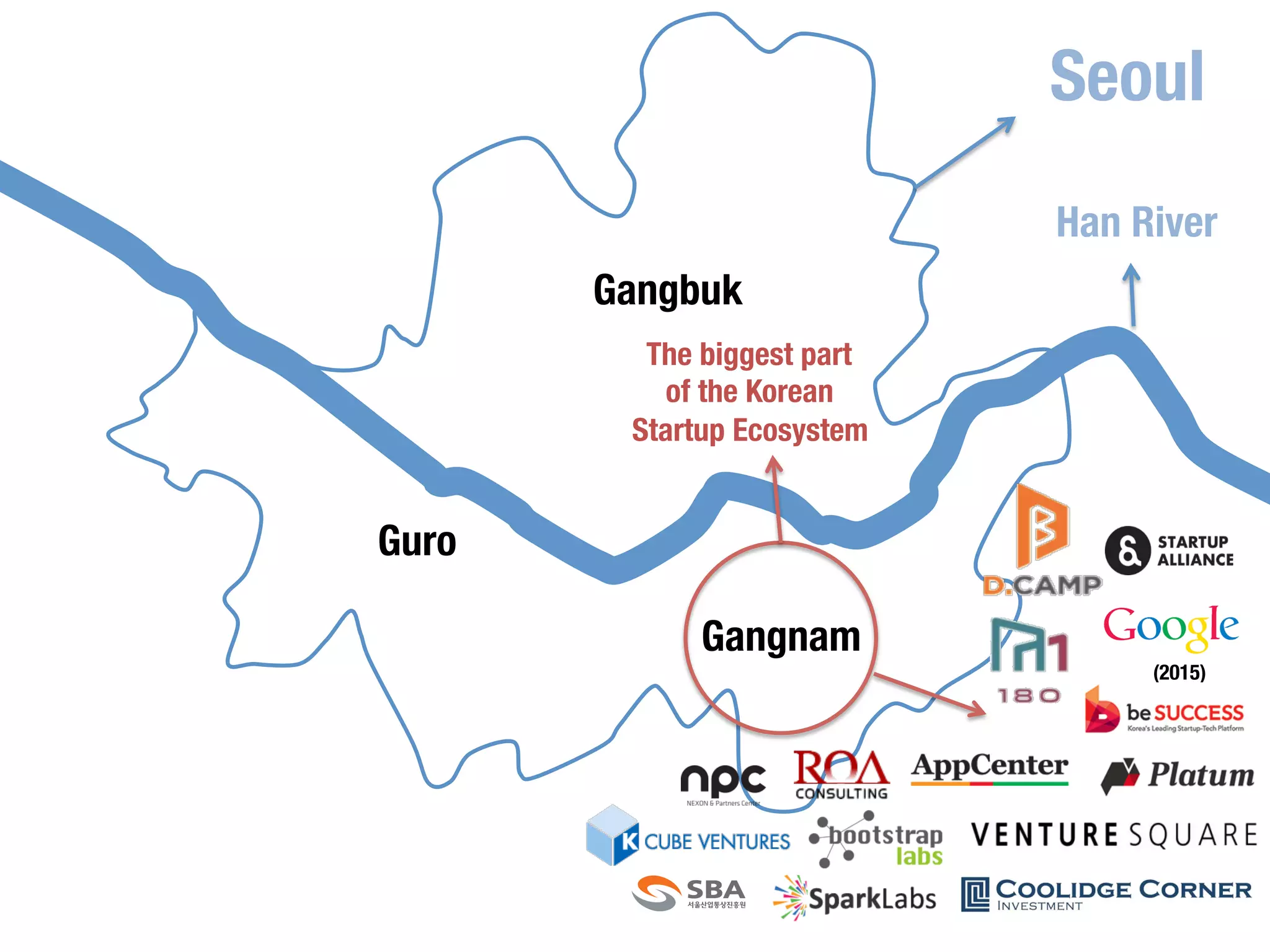 Seoul 
Han River 
Gangnam 
Guro 
Pangyo 
Gangbuk 
Yeah, 
that 
Gangnam! 
It 
has 
more 
than 
Psy 
J 
The biggest part 
of the Korean 
Startup Ecosystem 
 