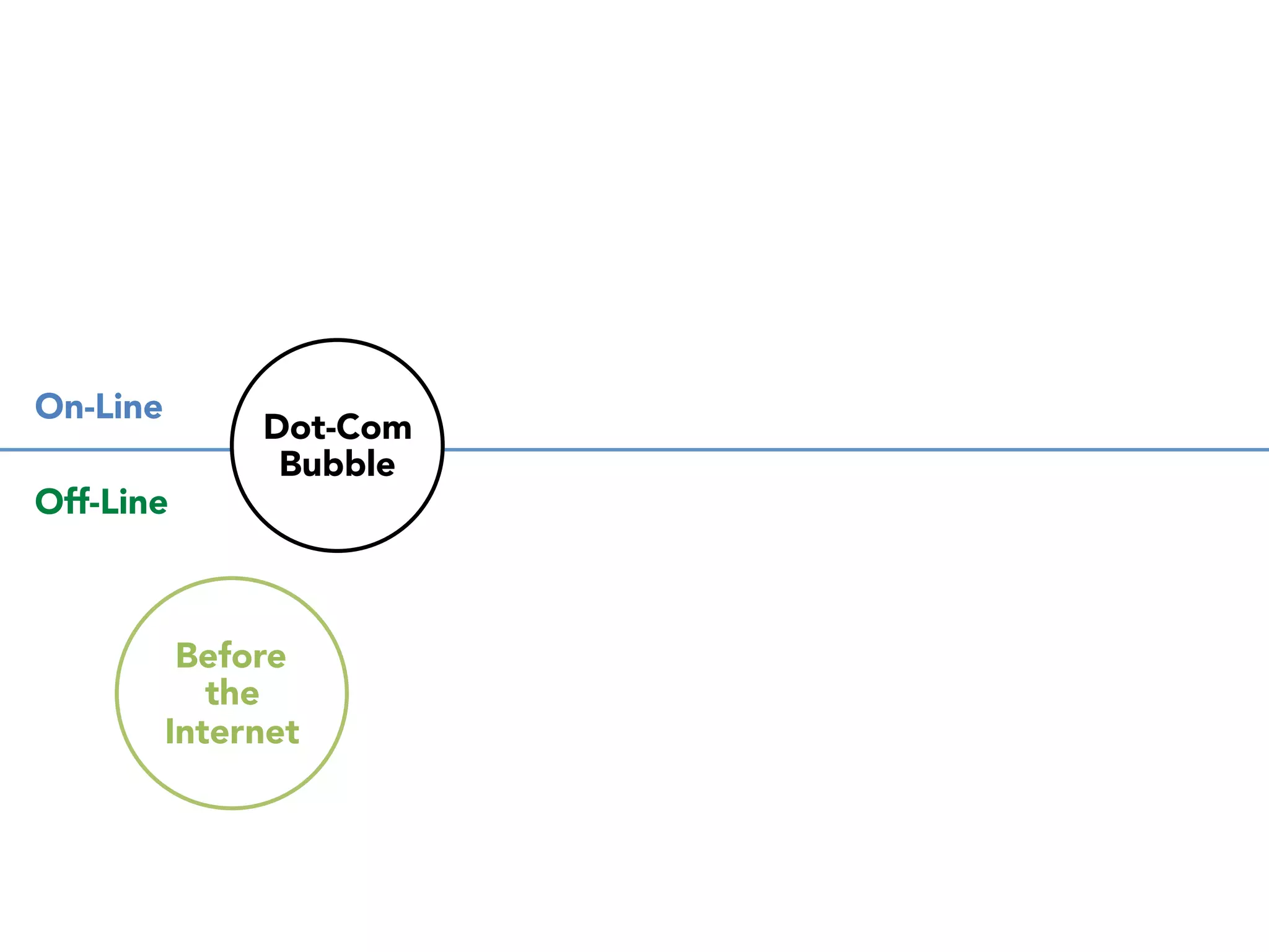 The 
world 
is 
separated 
into 
two 
parts, 
off-­‐line 
and 
online. 
On-Line 
Off-Line 
 