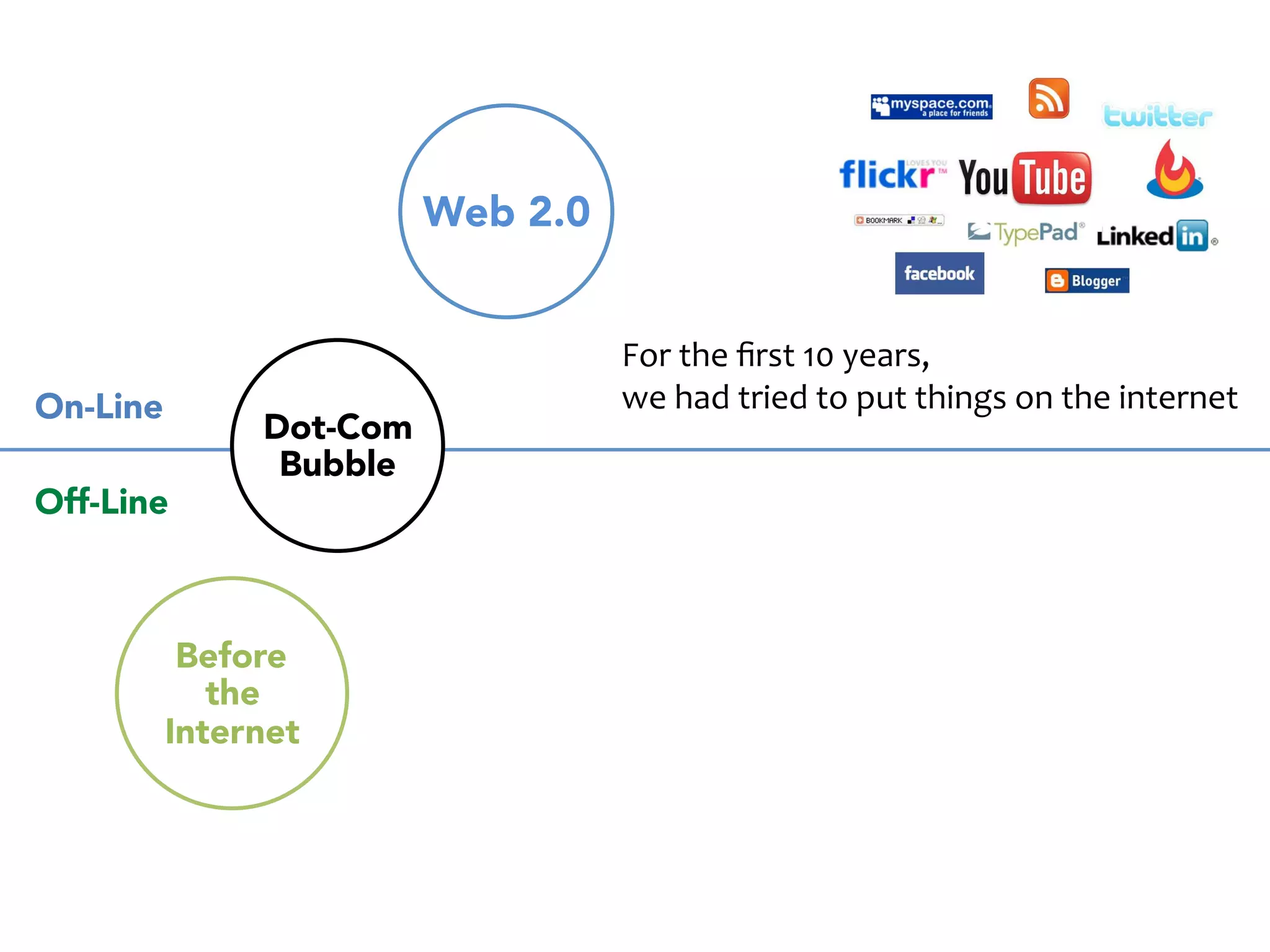 On-Line 
Off-Line 
Before 
the 
Internet 
 